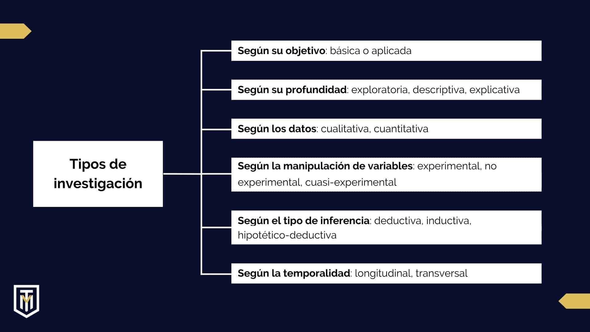 Tipos de investigación: clasificación y características principales Esquema visual de los principales tipos de investigación según objetivo, profundidad y datos